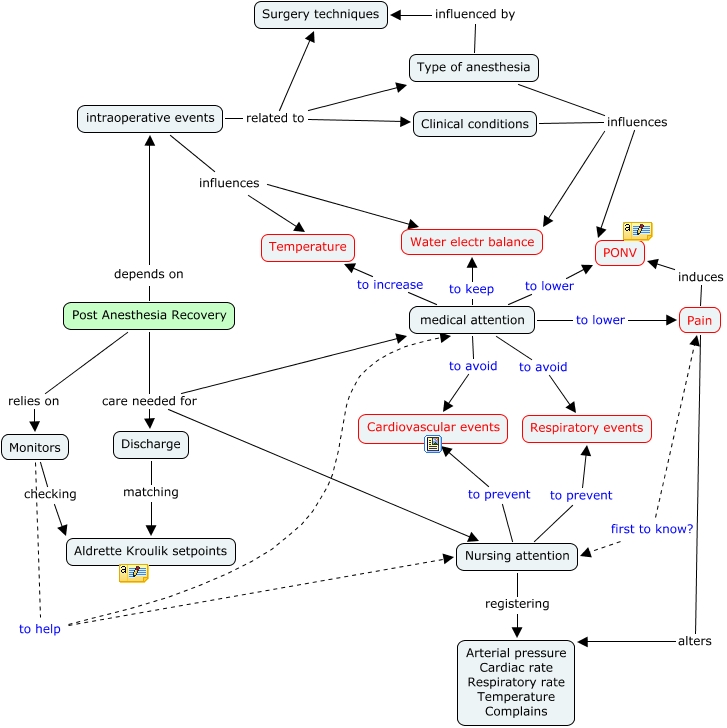 Post Anesthesia Care Unit RPA Postoperative care